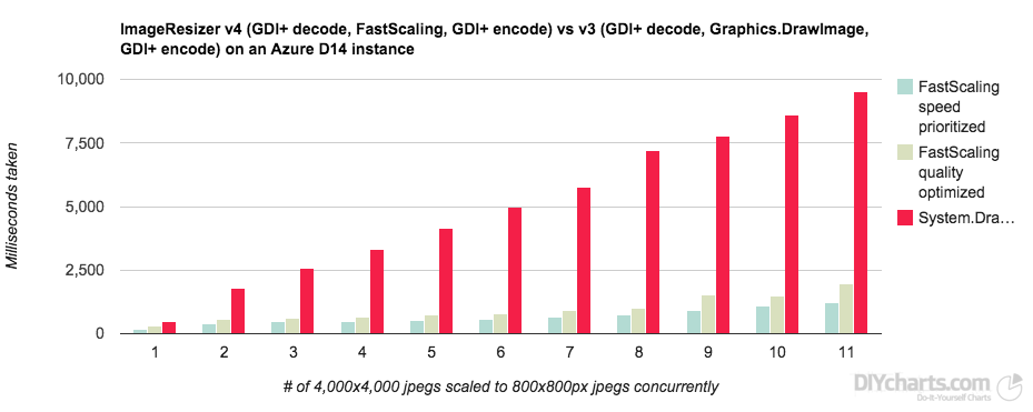 FastScaling vs DrawImage (including decode and encode) (Azure D14 instance)