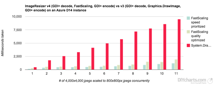 FastScaling vs DrawImage (including decode and encode) (Azure D14 instance)