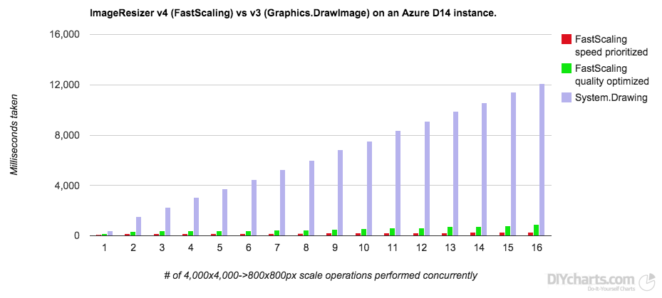 FastScaling vs DrawImage (Azure D14 instance)