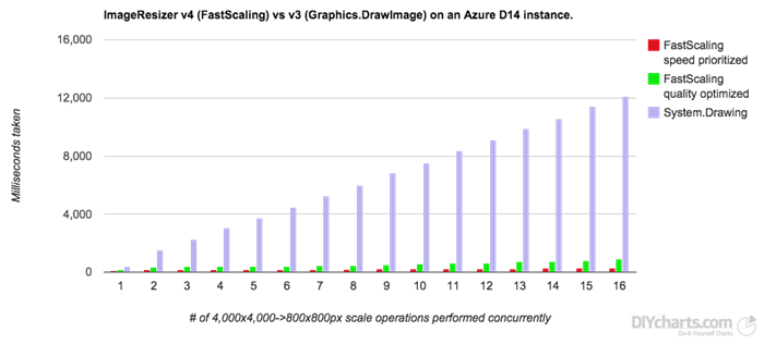 FastScaling vs DrawImage (Azure D14 instance)